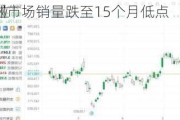 
异动丨特斯拉
3.48%，欧洲市场销量跌至15个月低点