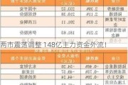 两市震荡调整 148亿主力资金外流！