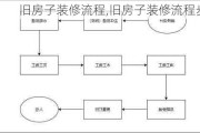 旧房子装修流程,旧房子装修流程步骤