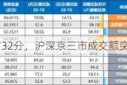 7月31
截至14时32分，沪深京三市成交额突破8000亿元