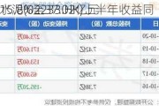 西部水泥(02233.HK)上半年收益同
减少15.8%至37.02亿元