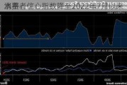 
消费者信心指数降至2022年7月以来
水平