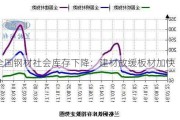 全国钢材社会库存下降：建材放缓板材加快