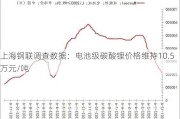 上海钢联调查数据：电池级碳酸锂价格维持10.5万元/吨