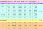 不锈钢材质分类,201 304 316 400不锈钢的区别