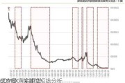 COMEX黄金期货
成交量：关键位短线分析