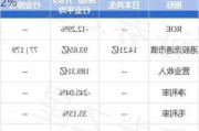 
本共生(00627.HK)中期亏损3.12亿元 同
扩大12%