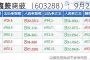 海天味业 （603288）：9月26
该股突破
盘整