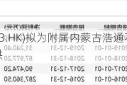 易大宗(01733.HK)拟为附属内蒙古浩通不超1.8亿元综合授信提供
