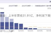 广发基金：上半年营收31.91亿，净利润下滑至8.22亿