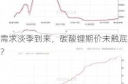 需求淡季到来，碳酸锂期价未触底？