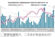 新房热度提升，二手房价格趋势如何?