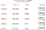 城商行行业盘中拉升，杭州银行涨2.13%