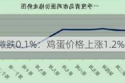 猪肉价格微跌0.1%：鸡蛋价格上涨1.2%