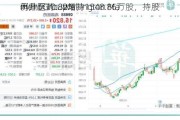 再鼎医药：Wellington Ma
ment Group增持1548.86万股，持股
例升至10.82%