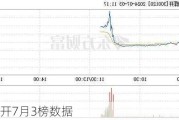 经纬辉开7月3榜数据