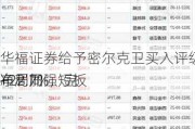 华福证券给予密尔克卫买入评级，2024H1 归母净利同
+22.7%，完
布局加强短板