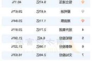 腾讯控股：2024年6月26
回购2
万股，耗资10.05亿
元