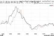 德国8月通胀率降至2%，为三年多来
