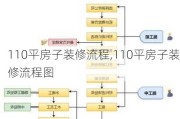 110平房子装修流程,110平房子装修流程图