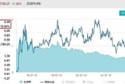 沪指四连阳！红利资产再占上风，银行ETF（512800）劲涨1.56%！
利好加持，“喝酒吃药”意外
回落