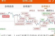 6月12榜：1.44亿抢筹正丹股份 机构净买14股