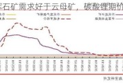 辉石矿需求好于云母矿，碳酸锂期价震荡偏弱