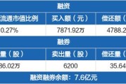 京沪高铁：本周融资净买入居首 3.53 亿