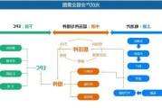 光伏和锂电池行业需求回暖，接近供需拐点