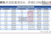 泰信鑫选灵活配置混合A：净值0.5960元，今年来
-30.94%