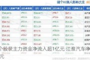 今
22只个股获主力资金净流入超1亿元 江淮汽车净流入6.66亿元