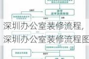 深圳办公室装修流程,深圳办公室装修流程图