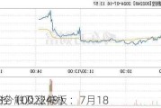 华东数控（002248）：7月18
13时43分触及涨停板