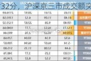 7月31
截至14时32分，沪深京三市成交额突破8000亿元