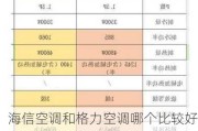 海信空调和格力空调哪个比较好,海信空调和格力空调哪个比较好一点