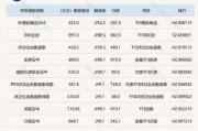 能源业ETF：涨逾2%，半导体ETF跌近2%