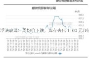 浮法玻璃：周均价下跌，库存去化 1160 元/吨