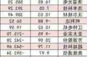 电力设备板块净流入逾77亿元居首 
榜机构抢筹多股