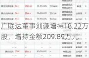 广联达董事刘谦增持18.22万股，增持金额209.89万元