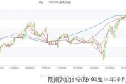 沧州大化：2024年上半年净利同
预降74.44%-76.91%