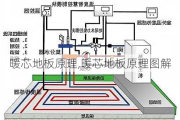 暖芯地板原理,暖芯地板原理图解