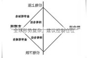 全球形势复杂，建议控制仓位