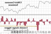 
消费者信心指数跌至七个月低点 高物价
云笼罩经济