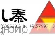 秦川物联(688528.SH)：耗资7997.13万元累计回购6.21%
股份