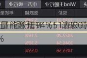 银行也疯狂！银行ETF（512800）
3．58%，量能激增94%！渝农商行午后触板，41股涨逾2%