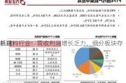 新材料行业：营收利润增长乏力，细分板块存
机遇