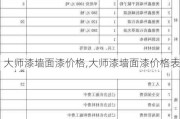 大师漆墙面漆价格,大师漆墙面漆价格表