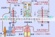 家用空调原理,家用空调原理动画演示