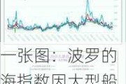 一张图：波罗的海指数因大型船舶运价下跌而结束连续五个的涨势