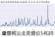 全国
口棕榈油成交量：5月21
单
破千吨，上周均值140吨